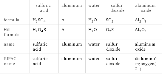  | sulfuric acid | aluminum | water | sulfur dioxide | aluminum oxide formula | H_2SO_4 | Al | H_2O | SO_2 | Al_2O_3 Hill formula | H_2O_4S | Al | H_2O | O_2S | Al_2O_3 name | sulfuric acid | aluminum | water | sulfur dioxide | aluminum oxide IUPAC name | sulfuric acid | aluminum | water | sulfur dioxide | dialuminum;oxygen(2-)