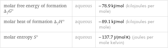 molar free energy of formation Δ_fG° | aqueous | -78.9 kJ/mol (kilojoules per mole) molar heat of formation Δ_fH° | aqueous | -89.1 kJ/mol (kilojoules per mole) molar entropy S° | aqueous | -137.7 J/(mol K) (joules per mole kelvin)