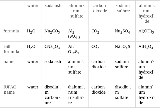  | water | soda ash | aluminum sulfate | carbon dioxide | sodium sulfate | aluminum hydroxide formula | H_2O | Na_2CO_3 | Al_2(SO_4)_3 | CO_2 | Na_2SO_4 | Al(OH)_3 Hill formula | H_2O | CNa_2O_3 | Al_2O_12S_3 | CO_2 | Na_2O_4S | AlH_3O_3 name | water | soda ash | aluminum sulfate | carbon dioxide | sodium sulfate | aluminum hydroxide IUPAC name | water | disodium carbonate | dialuminum trisulfate | carbon dioxide | disodium sulfate | aluminum hydroxide