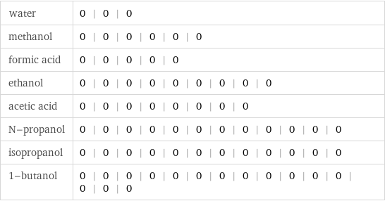 water | 0 | 0 | 0 methanol | 0 | 0 | 0 | 0 | 0 | 0 formic acid | 0 | 0 | 0 | 0 | 0 ethanol | 0 | 0 | 0 | 0 | 0 | 0 | 0 | 0 | 0 acetic acid | 0 | 0 | 0 | 0 | 0 | 0 | 0 | 0 N-propanol | 0 | 0 | 0 | 0 | 0 | 0 | 0 | 0 | 0 | 0 | 0 | 0 isopropanol | 0 | 0 | 0 | 0 | 0 | 0 | 0 | 0 | 0 | 0 | 0 | 0 1-butanol | 0 | 0 | 0 | 0 | 0 | 0 | 0 | 0 | 0 | 0 | 0 | 0 | 0 | 0 | 0