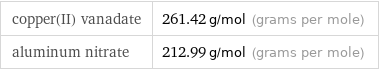 copper(II) vanadate | 261.42 g/mol (grams per mole) aluminum nitrate | 212.99 g/mol (grams per mole)