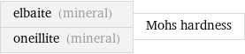 elbaite (mineral) oneillite (mineral) | Mohs hardness