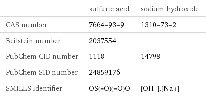  | sulfuric acid | sodium hydroxide CAS number | 7664-93-9 | 1310-73-2 Beilstein number | 2037554 |  PubChem CID number | 1118 | 14798 PubChem SID number | 24859176 |  SMILES identifier | OS(=O)(=O)O | [OH-].[Na+]