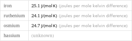 iron | 25.1 J/(mol K) (joules per mole kelvin difference) ruthenium | 24.1 J/(mol K) (joules per mole kelvin difference) osmium | 24.7 J/(mol K) (joules per mole kelvin difference) hassium | (unknown)