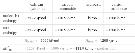  | calcium hydroxide | carbon monoxide | hydrogen | calcium carbonate molecular enthalpy | -985.2 kJ/mol | -110.5 kJ/mol | 0 kJ/mol | -1208 kJ/mol total enthalpy | -985.2 kJ/mol | -110.5 kJ/mol | 0 kJ/mol | -1208 kJ/mol  | H_initial = -1096 kJ/mol | | H_final = -1208 kJ/mol |  ΔH_rxn^0 | -1208 kJ/mol - -1096 kJ/mol = -111.9 kJ/mol (exothermic) | | |  