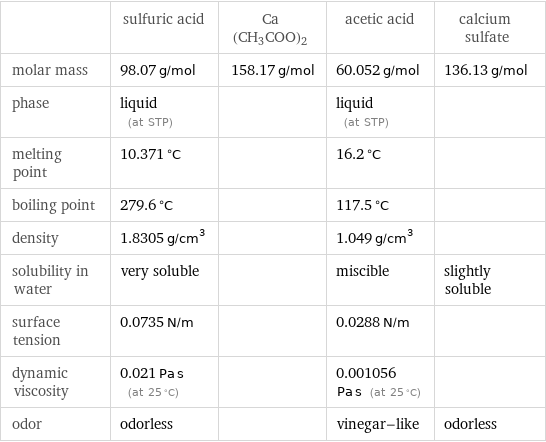  | sulfuric acid | Ca(CH3COO)2 | acetic acid | calcium sulfate molar mass | 98.07 g/mol | 158.17 g/mol | 60.052 g/mol | 136.13 g/mol phase | liquid (at STP) | | liquid (at STP) |  melting point | 10.371 °C | | 16.2 °C |  boiling point | 279.6 °C | | 117.5 °C |  density | 1.8305 g/cm^3 | | 1.049 g/cm^3 |  solubility in water | very soluble | | miscible | slightly soluble surface tension | 0.0735 N/m | | 0.0288 N/m |  dynamic viscosity | 0.021 Pa s (at 25 °C) | | 0.001056 Pa s (at 25 °C) |  odor | odorless | | vinegar-like | odorless