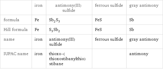  | iron | antimony(III) sulfide | ferrous sulfide | gray antimony formula | Fe | Sb_2S_3 | FeS | Sb Hill formula | Fe | S_3Sb_2 | FeS | Sb name | iron | antimony(III) sulfide | ferrous sulfide | gray antimony IUPAC name | iron | thioxo-(thioxostibanylthio)stibane | | antimony