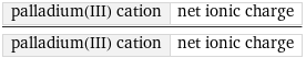 palladium(III) cation | net ionic charge/palladium(III) cation | net ionic charge