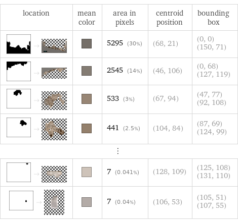 location | mean color | area in pixels | centroid position | bounding box  -> | | 5295 (30%) | (68, 21) | (0, 0) (150, 71)  -> | | 2545 (14%) | (46, 106) | (0, 68) (127, 119)  -> | | 533 (3%) | (67, 94) | (47, 77) (92, 108)  -> | | 441 (2.5%) | (104, 84) | (87, 69) (124, 99) ⋮ | | | |   -> | | 7 (0.041%) | (128, 109) | (125, 108) (131, 110)  -> | | 7 (0.04%) | (106, 53) | (105, 51) (107, 55)