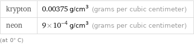 krypton | 0.00375 g/cm^3 (grams per cubic centimeter) neon | 9×10^-4 g/cm^3 (grams per cubic centimeter) (at 0° C)