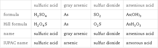  | sulfuric acid | gray arsenic | sulfur dioxide | arsenious acid formula | H_2SO_4 | As | SO_2 | As(OH)_3 Hill formula | H_2O_4S | As | O_2S | AsH_3O_3 name | sulfuric acid | gray arsenic | sulfur dioxide | arsenious acid IUPAC name | sulfuric acid | arsenic | sulfur dioxide | arsorous acid