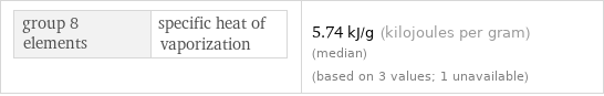 group 8 elements | specific heat of vaporization | 5.74 kJ/g (kilojoules per gram) (median) (based on 3 values; 1 unavailable)