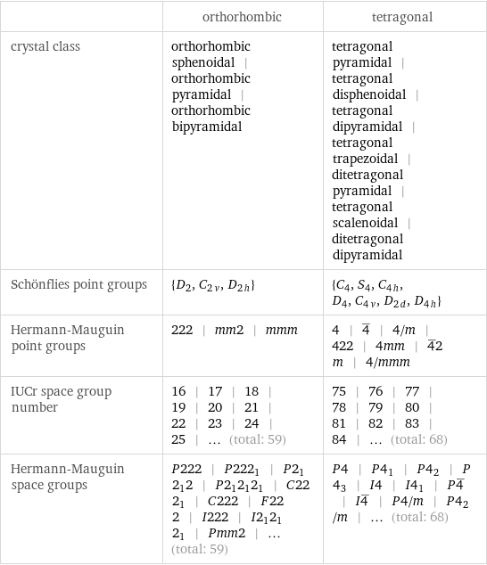  | orthorhombic | tetragonal crystal class | orthorhombic sphenoidal | orthorhombic pyramidal | orthorhombic bipyramidal | tetragonal pyramidal | tetragonal disphenoidal | tetragonal dipyramidal | tetragonal trapezoidal | ditetragonal pyramidal | tetragonal scalenoidal | ditetragonal dipyramidal Schönflies point groups | {D_2, C_2v, D_2h} | {C_4, S_4, C_4h, D_4, C_4v, D_2d, D_4h} Hermann-Mauguin point groups | 222 | mm2 | mmm | 4 | 4^_ | 4/m | 422 | 4mm | 4^_2m | 4/mmm IUCr space group number | 16 | 17 | 18 | 19 | 20 | 21 | 22 | 23 | 24 | 25 | ... (total: 59) | 75 | 76 | 77 | 78 | 79 | 80 | 81 | 82 | 83 | 84 | ... (total: 68) Hermann-Mauguin space groups | P222 | P222_1 | P2_12_12 | P2_12_12_1 | C222_1 | C222 | F222 | I222 | I2_12_12_1 | Pmm2 | ... (total: 59) | P4 | P4_1 | P4_2 | P4_3 | I4 | I4_1 | P4^_ | I4^_ | P4/m | P4_2/m | ... (total: 68)