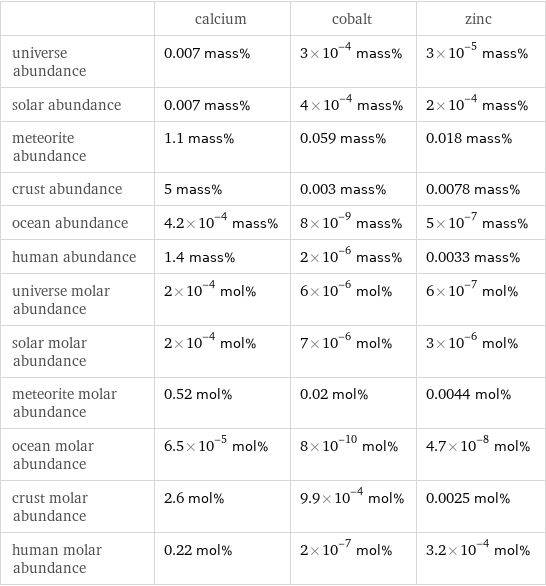  | calcium | cobalt | zinc universe abundance | 0.007 mass% | 3×10^-4 mass% | 3×10^-5 mass% solar abundance | 0.007 mass% | 4×10^-4 mass% | 2×10^-4 mass% meteorite abundance | 1.1 mass% | 0.059 mass% | 0.018 mass% crust abundance | 5 mass% | 0.003 mass% | 0.0078 mass% ocean abundance | 4.2×10^-4 mass% | 8×10^-9 mass% | 5×10^-7 mass% human abundance | 1.4 mass% | 2×10^-6 mass% | 0.0033 mass% universe molar abundance | 2×10^-4 mol% | 6×10^-6 mol% | 6×10^-7 mol% solar molar abundance | 2×10^-4 mol% | 7×10^-6 mol% | 3×10^-6 mol% meteorite molar abundance | 0.52 mol% | 0.02 mol% | 0.0044 mol% ocean molar abundance | 6.5×10^-5 mol% | 8×10^-10 mol% | 4.7×10^-8 mol% crust molar abundance | 2.6 mol% | 9.9×10^-4 mol% | 0.0025 mol% human molar abundance | 0.22 mol% | 2×10^-7 mol% | 3.2×10^-4 mol%