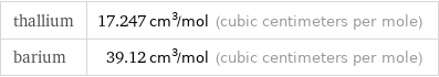 thallium | 17.247 cm^3/mol (cubic centimeters per mole) barium | 39.12 cm^3/mol (cubic centimeters per mole)