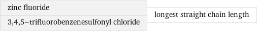 zinc fluoride 3, 4, 5-trifluorobenzenesulfonyl chloride | longest straight chain length