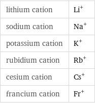 lithium cation | Li^+ sodium cation | Na^+ potassium cation | K^+ rubidium cation | Rb^+ cesium cation | Cs^+ francium cation | Fr^+