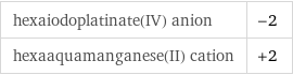 hexaiodoplatinate(IV) anion | -2 hexaaquamanganese(II) cation | +2