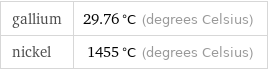 gallium | 29.76 °C (degrees Celsius) nickel | 1455 °C (degrees Celsius)