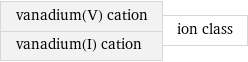 vanadium(V) cation vanadium(I) cation | ion class