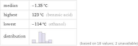 median | -1.35 °C highest | 123 °C (benzoic acid) lowest | -114 °C (ethanol) distribution | | (based on 18 values; 2 unavailable)