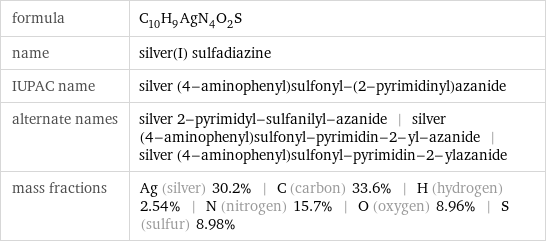 formula | C_10H_9AgN_4O_2S name | silver(I) sulfadiazine IUPAC name | silver (4-aminophenyl)sulfonyl-(2-pyrimidinyl)azanide alternate names | silver 2-pyrimidyl-sulfanilyl-azanide | silver (4-aminophenyl)sulfonyl-pyrimidin-2-yl-azanide | silver (4-aminophenyl)sulfonyl-pyrimidin-2-ylazanide mass fractions | Ag (silver) 30.2% | C (carbon) 33.6% | H (hydrogen) 2.54% | N (nitrogen) 15.7% | O (oxygen) 8.96% | S (sulfur) 8.98%