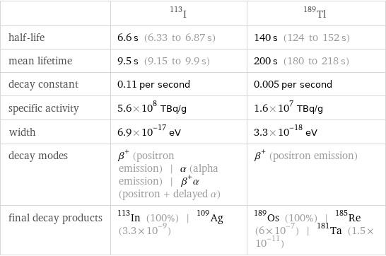  | I-113 | Tl-189 half-life | 6.6 s (6.33 to 6.87 s) | 140 s (124 to 152 s) mean lifetime | 9.5 s (9.15 to 9.9 s) | 200 s (180 to 218 s) decay constant | 0.11 per second | 0.005 per second specific activity | 5.6×10^8 TBq/g | 1.6×10^7 TBq/g width | 6.9×10^-17 eV | 3.3×10^-18 eV decay modes | β^+ (positron emission) | α (alpha emission) | β^+α (positron + delayed α) | β^+ (positron emission) final decay products | In-113 (100%) | Ag-109 (3.3×10^-9) | Os-189 (100%) | Re-185 (6×10^-7) | Ta-181 (1.5×10^-11)