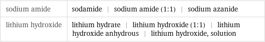 sodium amide | sodamide | sodium amide (1:1) | sodium azanide lithium hydroxide | lithium hydrate | lithium hydroxide (1:1) | lithium hydroxide anhydrous | lithium hydroxide, solution