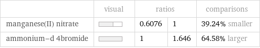  | visual | ratios | | comparisons manganese(II) nitrate | | 0.6076 | 1 | 39.24% smaller ammonium-d 4bromide | | 1 | 1.646 | 64.58% larger