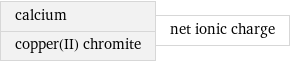 calcium copper(II) chromite | net ionic charge