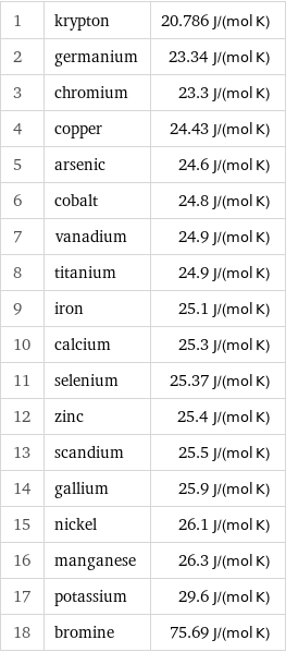 1 | krypton | 20.786 J/(mol K) 2 | germanium | 23.34 J/(mol K) 3 | chromium | 23.3 J/(mol K) 4 | copper | 24.43 J/(mol K) 5 | arsenic | 24.6 J/(mol K) 6 | cobalt | 24.8 J/(mol K) 7 | vanadium | 24.9 J/(mol K) 8 | titanium | 24.9 J/(mol K) 9 | iron | 25.1 J/(mol K) 10 | calcium | 25.3 J/(mol K) 11 | selenium | 25.37 J/(mol K) 12 | zinc | 25.4 J/(mol K) 13 | scandium | 25.5 J/(mol K) 14 | gallium | 25.9 J/(mol K) 15 | nickel | 26.1 J/(mol K) 16 | manganese | 26.3 J/(mol K) 17 | potassium | 29.6 J/(mol K) 18 | bromine | 75.69 J/(mol K)