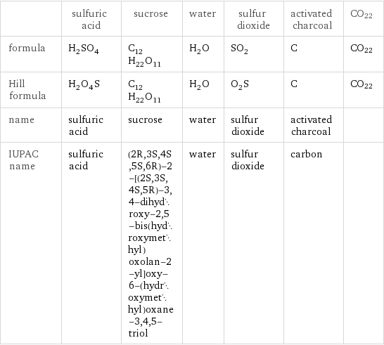  | sulfuric acid | sucrose | water | sulfur dioxide | activated charcoal | CO22 formula | H_2SO_4 | C_12H_22O_11 | H_2O | SO_2 | C | CO22 Hill formula | H_2O_4S | C_12H_22O_11 | H_2O | O_2S | C | CO22 name | sulfuric acid | sucrose | water | sulfur dioxide | activated charcoal |  IUPAC name | sulfuric acid | (2R, 3S, 4S, 5S, 6R)-2-[(2S, 3S, 4S, 5R)-3, 4-dihydroxy-2, 5-bis(hydroxymethyl)oxolan-2-yl]oxy-6-(hydroxymethyl)oxane-3, 4, 5-triol | water | sulfur dioxide | carbon | 