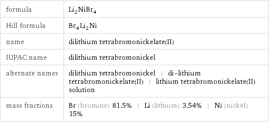 formula | Li_2NiBr_4 Hill formula | Br_4Li_2Ni name | dilithium tetrabromonickelate(II) IUPAC name | dilithium tetrabromonickel alternate names | dilithium tetrabromonickel | di-lithium tetrabromonickelate(II) | lithium tetrabromonickelate(II) solution mass fractions | Br (bromine) 81.5% | Li (lithium) 3.54% | Ni (nickel) 15%