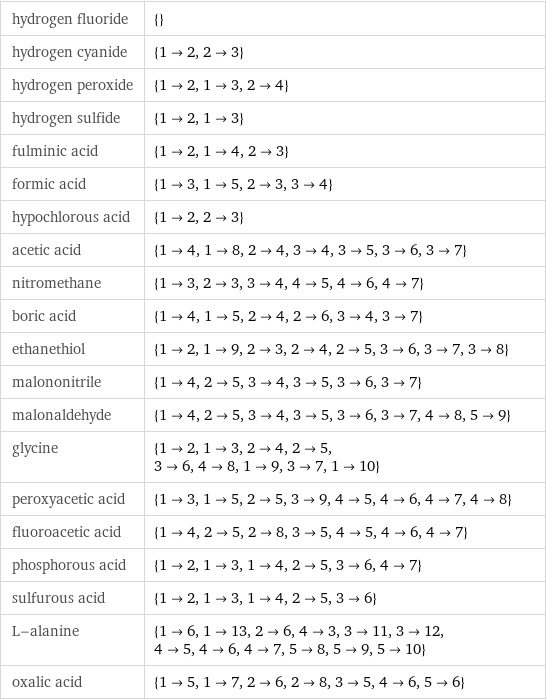 hydrogen fluoride | {} hydrogen cyanide | {1->2, 2->3} hydrogen peroxide | {1->2, 1->3, 2->4} hydrogen sulfide | {1->2, 1->3} fulminic acid | {1->2, 1->4, 2->3} formic acid | {1->3, 1->5, 2->3, 3->4} hypochlorous acid | {1->2, 2->3} acetic acid | {1->4, 1->8, 2->4, 3->4, 3->5, 3->6, 3->7} nitromethane | {1->3, 2->3, 3->4, 4->5, 4->6, 4->7} boric acid | {1->4, 1->5, 2->4, 2->6, 3->4, 3->7} ethanethiol | {1->2, 1->9, 2->3, 2->4, 2->5, 3->6, 3->7, 3->8} malononitrile | {1->4, 2->5, 3->4, 3->5, 3->6, 3->7} malonaldehyde | {1->4, 2->5, 3->4, 3->5, 3->6, 3->7, 4->8, 5->9} glycine | {1->2, 1->3, 2->4, 2->5, 3->6, 4->8, 1->9, 3->7, 1->10} peroxyacetic acid | {1->3, 1->5, 2->5, 3->9, 4->5, 4->6, 4->7, 4->8} fluoroacetic acid | {1->4, 2->5, 2->8, 3->5, 4->5, 4->6, 4->7} phosphorous acid | {1->2, 1->3, 1->4, 2->5, 3->6, 4->7} sulfurous acid | {1->2, 1->3, 1->4, 2->5, 3->6} L-alanine | {1->6, 1->13, 2->6, 4->3, 3->11, 3->12, 4->5, 4->6, 4->7, 5->8, 5->9, 5->10} oxalic acid | {1->5, 1->7, 2->6, 2->8, 3->5, 4->6, 5->6}