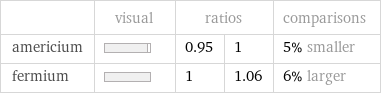  | visual | ratios | | comparisons americium | | 0.95 | 1 | 5% smaller fermium | | 1 | 1.06 | 6% larger