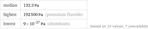 median | 133.3 Pa highest | 192500 Pa (potassium fluoride) lowest | 9×10^-27 Pa (aluminum) | (based on 13 values; 7 unavailable)