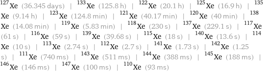 Xe-127 (36.345 days) | Xe-133 (125.8 h) | Xe-122 (20.1 h) | Xe-125 (16.9 h) | Xe-135 (9.14 h) | Xe-123 (124.8 min) | Xe-121 (40.17 min) | Xe-120 (40 min) | Xe-138 (14.08 min) | Xe-119 (5.83 min) | Xe-118 (230 s) | Xe-137 (229.1 s) | Xe-117 (61 s) | Xe-116 (59 s) | Xe-139 (39.68 s) | Xe-115 (18 s) | Xe-140 (13.6 s) | Xe-114 (10 s) | Xe-113 (2.74 s) | Xe-112 (2.7 s) | Xe-141 (1.73 s) | Xe-142 (1.25 s) | Xe-111 (740 ms) | Xe-143 (511 ms) | Xe-144 (388 ms) | Xe-145 (188 ms) | Xe-146 (146 ms) | Xe-147 (100 ms) | Xe-110 (93 ms)