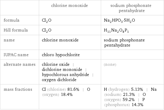  | chlorine monoxide | sodium phosphonate pentahydrate formula | Cl_2O | Na_2HPO_3·5H_2O Hill formula | Cl_2O | H_11Na_2O_8P_1 name | chlorine monoxide | sodium phosphonate pentahydrate IUPAC name | chloro hypochlorite |  alternate names | chlorine oxide | dichlorine monoxide | hypochlorous anhydride | oxygen dichloride | (none) mass fractions | Cl (chlorine) 81.6% | O (oxygen) 18.4% | H (hydrogen) 5.13% | Na (sodium) 21.3% | O (oxygen) 59.2% | P (phosphorus) 14.3%