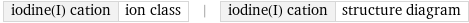 iodine(I) cation | ion class | iodine(I) cation | structure diagram