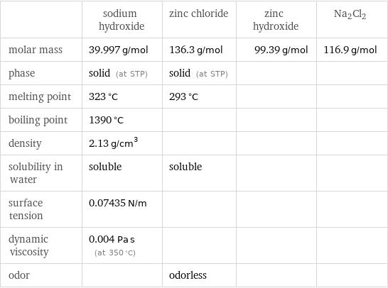  | sodium hydroxide | zinc chloride | zinc hydroxide | Na2Cl2 molar mass | 39.997 g/mol | 136.3 g/mol | 99.39 g/mol | 116.9 g/mol phase | solid (at STP) | solid (at STP) | |  melting point | 323 °C | 293 °C | |  boiling point | 1390 °C | | |  density | 2.13 g/cm^3 | | |  solubility in water | soluble | soluble | |  surface tension | 0.07435 N/m | | |  dynamic viscosity | 0.004 Pa s (at 350 °C) | | |  odor | | odorless | | 