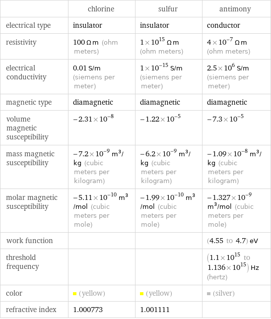  | chlorine | sulfur | antimony electrical type | insulator | insulator | conductor resistivity | 100 Ω m (ohm meters) | 1×10^15 Ω m (ohm meters) | 4×10^-7 Ω m (ohm meters) electrical conductivity | 0.01 S/m (siemens per meter) | 1×10^-15 S/m (siemens per meter) | 2.5×10^6 S/m (siemens per meter) magnetic type | diamagnetic | diamagnetic | diamagnetic volume magnetic susceptibility | -2.31×10^-8 | -1.22×10^-5 | -7.3×10^-5 mass magnetic susceptibility | -7.2×10^-9 m^3/kg (cubic meters per kilogram) | -6.2×10^-9 m^3/kg (cubic meters per kilogram) | -1.09×10^-8 m^3/kg (cubic meters per kilogram) molar magnetic susceptibility | -5.11×10^-10 m^3/mol (cubic meters per mole) | -1.99×10^-10 m^3/mol (cubic meters per mole) | -1.327×10^-9 m^3/mol (cubic meters per mole) work function | | | (4.55 to 4.7) eV threshold frequency | | | (1.1×10^15 to 1.136×10^15) Hz (hertz) color | (yellow) | (yellow) | (silver) refractive index | 1.000773 | 1.001111 | 