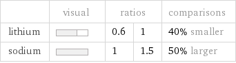  | visual | ratios | | comparisons lithium | | 0.6 | 1 | 40% smaller sodium | | 1 | 1.5 | 50% larger