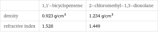  | 1, 1'-bicyclopentene | 2-chloromethyl-1, 3-dioxolane density | 0.923 g/cm^3 | 1.234 g/cm^3 refractive index | 1.528 | 1.449