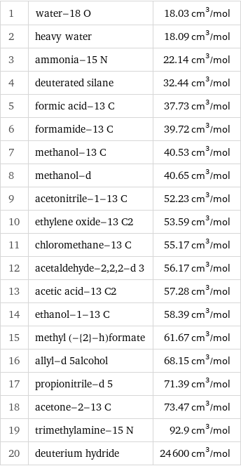 1 | water-18 O | 18.03 cm^3/mol 2 | heavy water | 18.09 cm^3/mol 3 | ammonia-15 N | 22.14 cm^3/mol 4 | deuterated silane | 32.44 cm^3/mol 5 | formic acid-13 C | 37.73 cm^3/mol 6 | formamide-13 C | 39.72 cm^3/mol 7 | methanol-13 C | 40.53 cm^3/mol 8 | methanol-d | 40.65 cm^3/mol 9 | acetonitrile-1-13 C | 52.23 cm^3/mol 10 | ethylene oxide-13 C2 | 53.59 cm^3/mol 11 | chloromethane-13 C | 55.17 cm^3/mol 12 | acetaldehyde-2, 2, 2-d 3 | 56.17 cm^3/mol 13 | acetic acid-13 C2 | 57.28 cm^3/mol 14 | ethanol-1-13 C | 58.39 cm^3/mol 15 | methyl (-{2}-h)formate | 61.67 cm^3/mol 16 | allyl-d 5alcohol | 68.15 cm^3/mol 17 | propionitrile-d 5 | 71.39 cm^3/mol 18 | acetone-2-13 C | 73.47 cm^3/mol 19 | trimethylamine-15 N | 92.9 cm^3/mol 20 | deuterium hydride | 24600 cm^3/mol