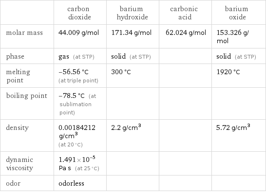  | carbon dioxide | barium hydroxide | carbonic acid | barium oxide molar mass | 44.009 g/mol | 171.34 g/mol | 62.024 g/mol | 153.326 g/mol phase | gas (at STP) | solid (at STP) | | solid (at STP) melting point | -56.56 °C (at triple point) | 300 °C | | 1920 °C boiling point | -78.5 °C (at sublimation point) | | |  density | 0.00184212 g/cm^3 (at 20 °C) | 2.2 g/cm^3 | | 5.72 g/cm^3 dynamic viscosity | 1.491×10^-5 Pa s (at 25 °C) | | |  odor | odorless | | | 