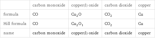  | carbon monoxide | copper(I) oxide | carbon dioxide | copper formula | CO | Cu_2O | CO_2 | Cu Hill formula | CO | Cu_2O_1 | CO_2 | Cu name | carbon monoxide | copper(I) oxide | carbon dioxide | copper