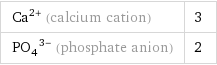 Ca^(2+) (calcium cation) | 3 (PO_4)^(3-) (phosphate anion) | 2