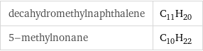 decahydromethylnaphthalene | C_11H_20 5-methylnonane | C_10H_22