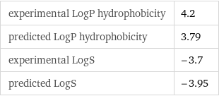 experimental LogP hydrophobicity | 4.2 predicted LogP hydrophobicity | 3.79 experimental LogS | -3.7 predicted LogS | -3.95