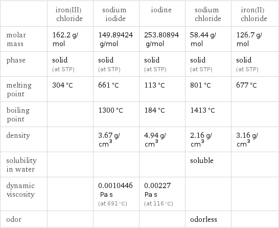  | iron(III) chloride | sodium iodide | iodine | sodium chloride | iron(II) chloride molar mass | 162.2 g/mol | 149.89424 g/mol | 253.80894 g/mol | 58.44 g/mol | 126.7 g/mol phase | solid (at STP) | solid (at STP) | solid (at STP) | solid (at STP) | solid (at STP) melting point | 304 °C | 661 °C | 113 °C | 801 °C | 677 °C boiling point | | 1300 °C | 184 °C | 1413 °C |  density | | 3.67 g/cm^3 | 4.94 g/cm^3 | 2.16 g/cm^3 | 3.16 g/cm^3 solubility in water | | | | soluble |  dynamic viscosity | | 0.0010446 Pa s (at 691 °C) | 0.00227 Pa s (at 116 °C) | |  odor | | | | odorless | 